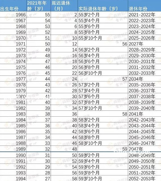 2022延迟退休时间表