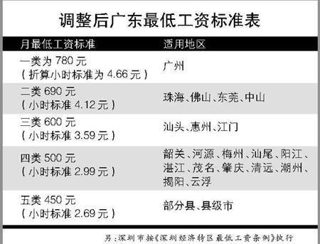 深圳最低工资调整