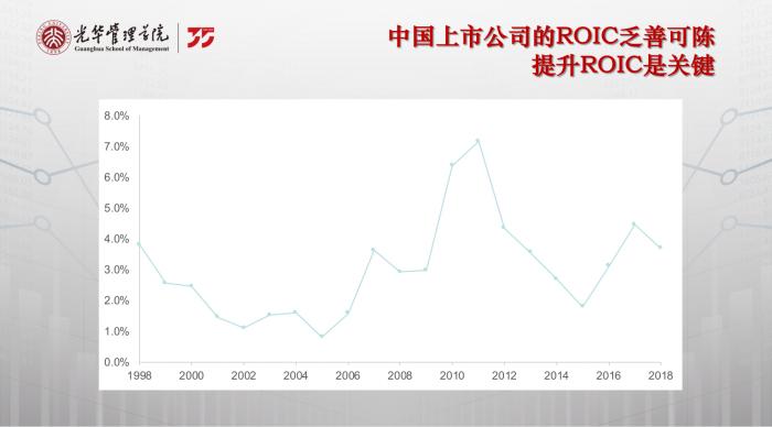 投资资本收益率