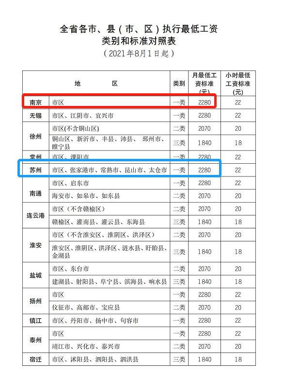 苏州最低工资标准