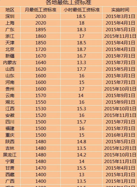 苏州市最低工资标准